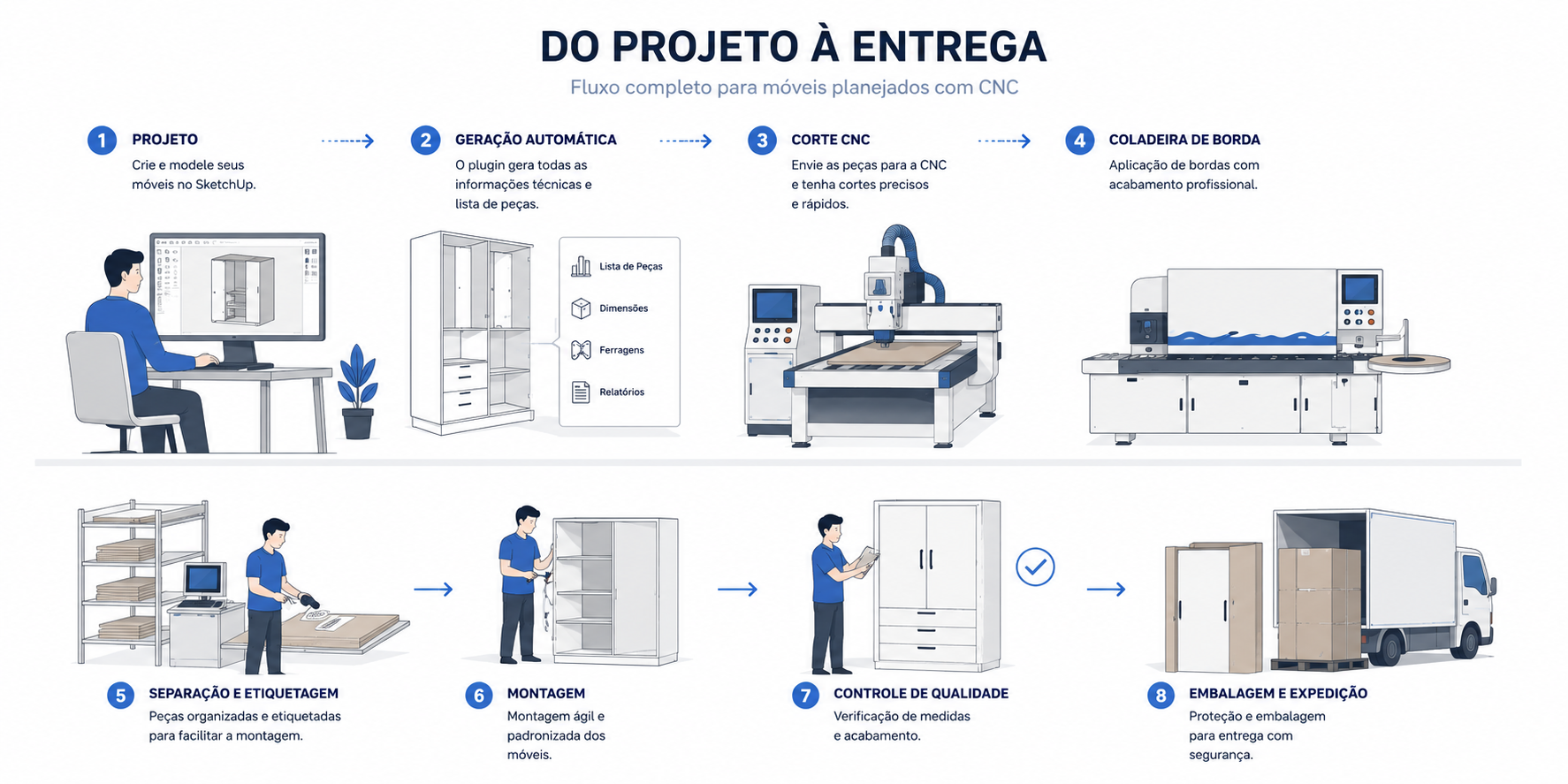 Do projeto à produção: SketchUp, geração automática, corte CNC, coladeira de borda, furação, separação, montagem, controle de qualidade e expedição